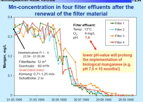 Gambar 1. Grafik Penerapan Biological Removal Mangan (Mn) oleh TZW Jerman (TZW, 1999) 
