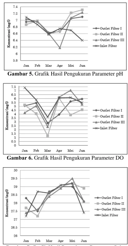 Gambar 6. Grafik Hasil Pengukuran Parameter DO 