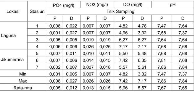 Tabel 1. Kadar Fosfat, Nitrat, Oksigen Terlarut dan pH di Perairan Jikumerasa 