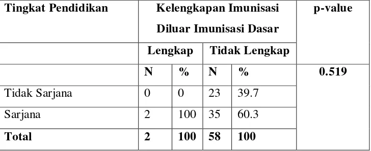 Tabel 5.3 Hubungan Tingkat Pendidikan Ibu Terhadap Kelengkapan Imunisasi Diluar Imunisasi Dasar Pada Anak dibawah 1 tahun di Rumah Sakit  Muhammadiyah Medan dan Praktek Dokter Pribadi 