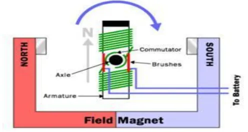 Gambar 2.7 Bagan mekanisme kerja motor DC magnet permanen 