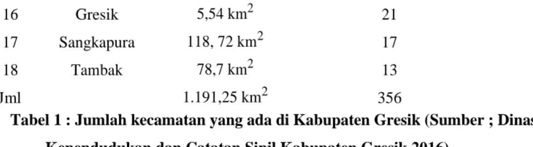 Tabel 1 : Jumlah kecamatan yang ada di Kabupaten Gresik (Sumber ; Dinas  Kependudukan dan Catatan Sipil Kabupaten Gresik 2016) 