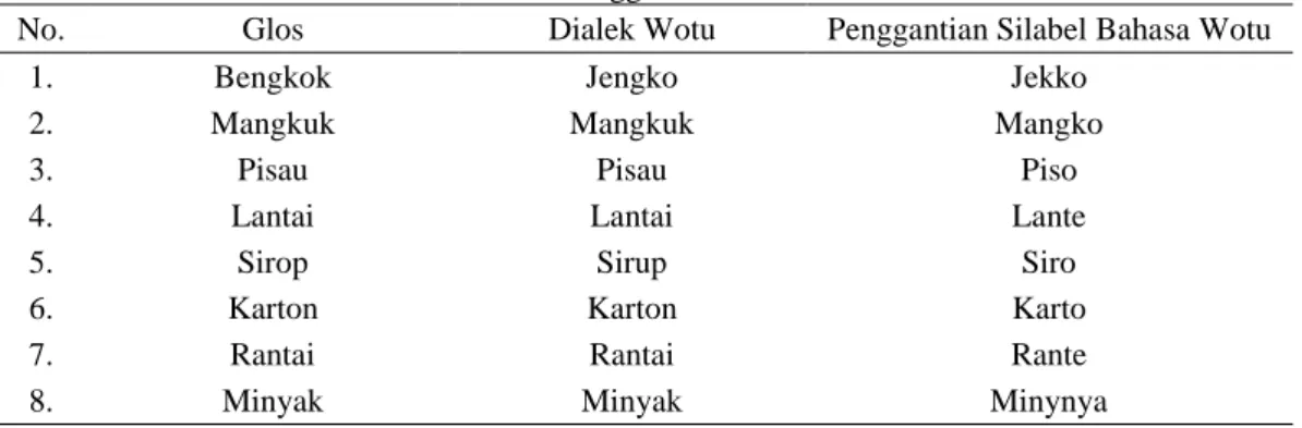 Tabel 3. Data Penggantian Silabel Bahasa Wotu 