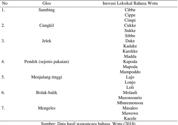 Tabel 8. Data Inovasi Leksikal Bahasa Wotu 