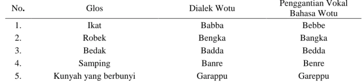 Tabel 1. Data Penggantian Vokal Bahasa Wotu 