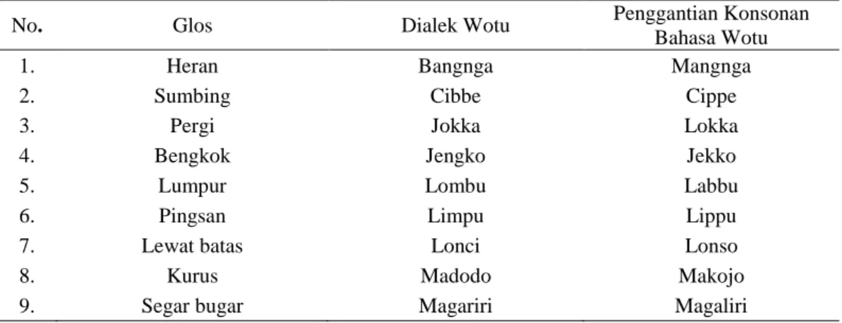 Tabel 2. Data Penggantian Konsonan Bahasa Wotu 