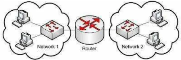 Gambar  0.12 Dua jaringan yang terhubung melalui router  2.4.4.3  Modem 