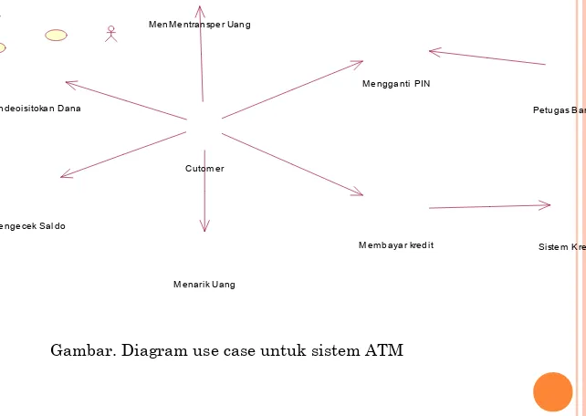 Gambar. Diagram use case untuk sistem ATM