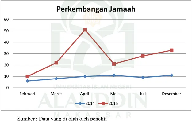 Grafik  diatas  menunjukan  bahwa  perkembangan  jamaah  di  PT.  Aliyah Perdana  Wisata  dari  dua  tahun  terakhir  dapat  dikategorikan  berkembang, meskipun  pada  bulan  Mei  2015  mengalami  penurunan  yang  hanya  memiliki 21 jamaah  jauh  berbeda  