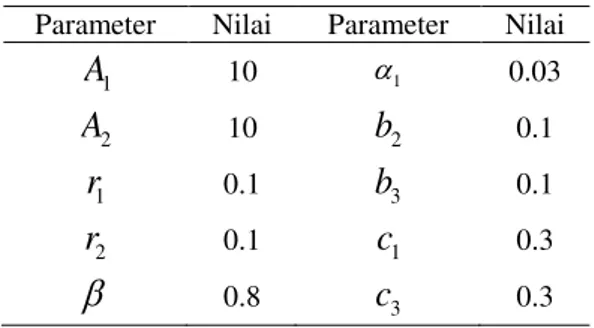 Tabel  1. Parameter untuk simulasi numerik  Parameter  Nilai  Parameter  Nilai 