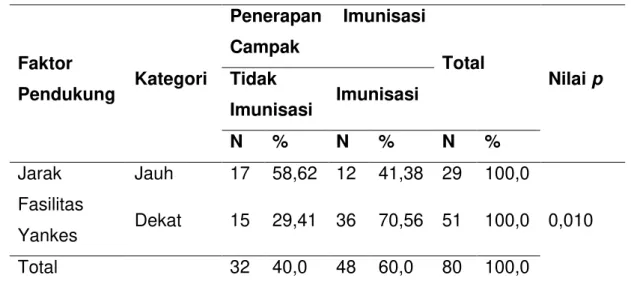 Tabel 3. Distribusi Faktor Pendukung dan Penerapan Imunisasi Campak   di Wilayah Kerja Puskesmas Punggur Kecamatan Sungai Kakap    Kabupaten Kubu Raya Tahun 2010 