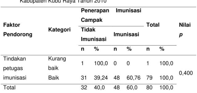 Tabel 4. Distribusi Faktor Pendorong dan Penerapan Imunisasi Campak di   Wilayah Kerja Puskesmas Punggur Kecamatan Sungai Kakap   Kabupaten Kubu Raya Tahun 2010 