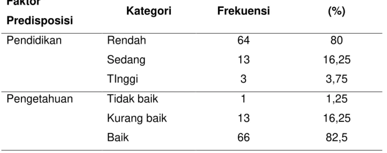 Tabel 1. Distribusi Faktor Predisposisi, Faktor Pendukung dan Faktor      Pendorong Subjek Penelitian 
