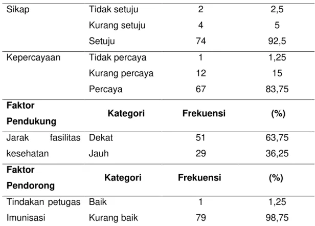 Tabel 2. Distribusi Faktor Predisposisi Dan Penerapan Imunisasi   Campak  di  Wilayah  Kerja  Puskesmas  Punggur  Kecamatan  Sungai Kakap Kabupaten Kubu Raya Tahun 2010 