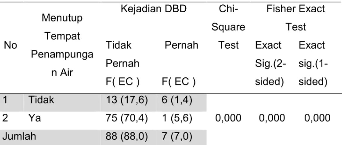 Tabel Silang antara Menutup Tempat Penampungan air dengan Kejadian DBD