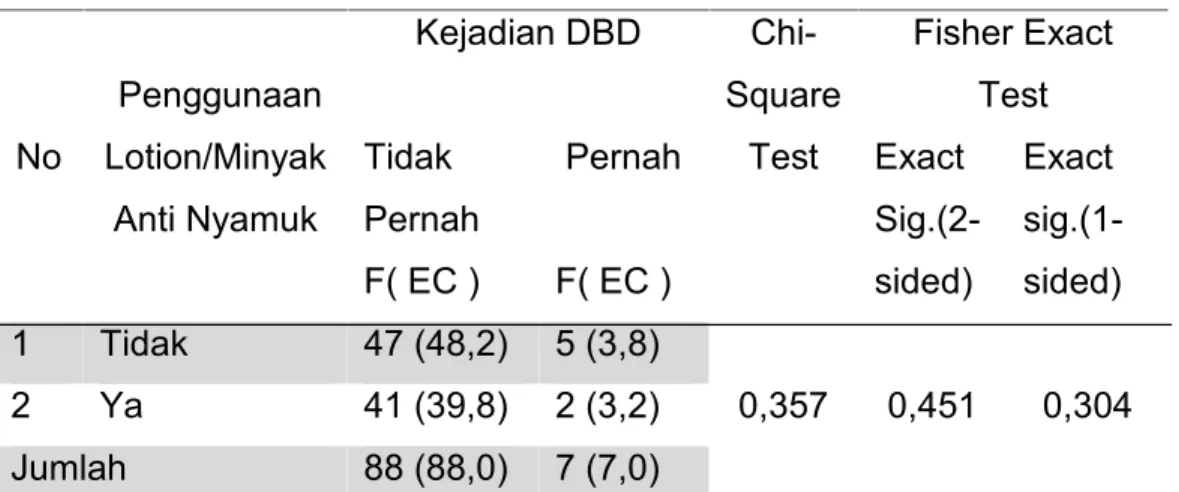 Tabel Silang antara Penggunaan Lotion/Minyak Anti Nyamuk dengan Kejadian DBD