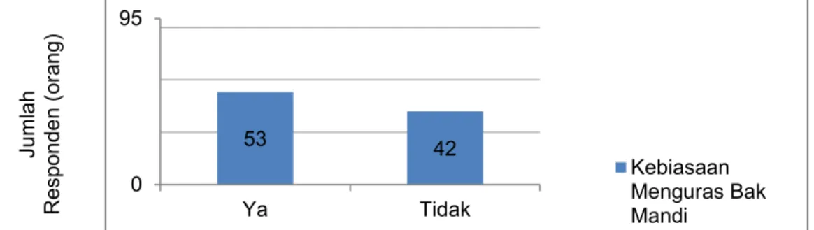 Gambar 3.  Distribusi responden menurut kebiasaan menguras bak