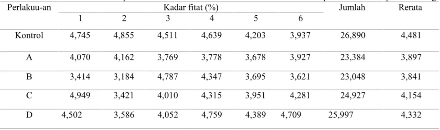 Tabel 4.1 Kadar asam fitat dedak padi fermentasi oleh bakteri termofilik dari sumber air panas Sulili kabupaten Pinrang