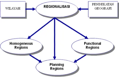 Gambar 4.1. Regionalisasi Sebagai Dasar Deliniasi Ruang (Rijanta, 2005) 
