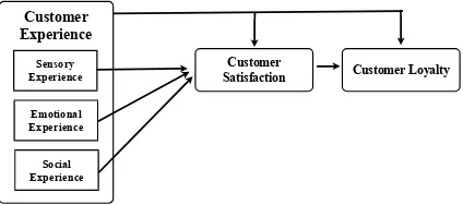 Figure 1. Relationship Between Concepts   