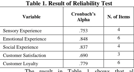 Table 1. Result of Reliability Test 
