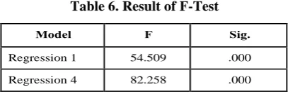 Table 6. Result of F-Test 