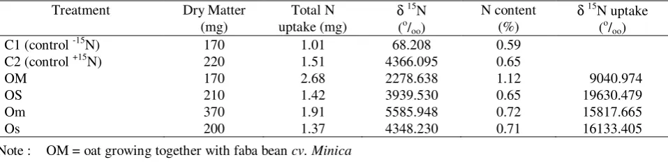 Table 1.   Means value of shoot dry matter, N uptake, N content and δ 15N uptake of oats in experiment 1
