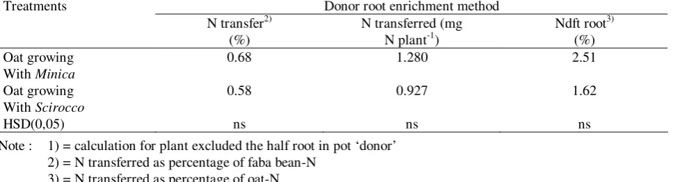 Table 4.  Estimated N-transfer1) from faba bean cv Minica and Scirocco to oat.  
