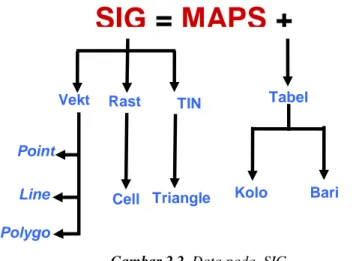 Gambar 2.1. Komponen Kunci SIG  2.1.2  Konsep Model Data Spasial pada SIG  