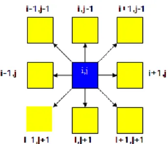 Gambar 2.3. Metode Cellular Automata 3x3  Adapun  bentuk  looping  for  yang  digunakan adalah : 