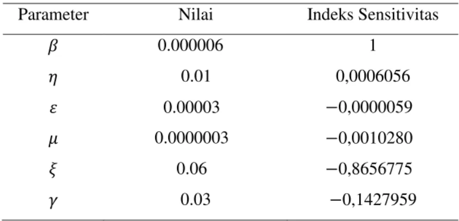 Tabel 2 Indeks sensitivitas parameter 