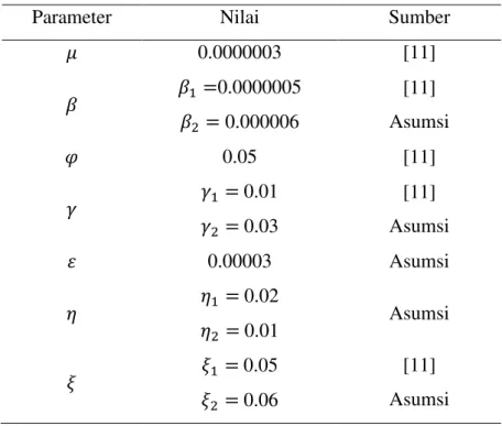 Tabel 3 Nilai parameter model matematika  