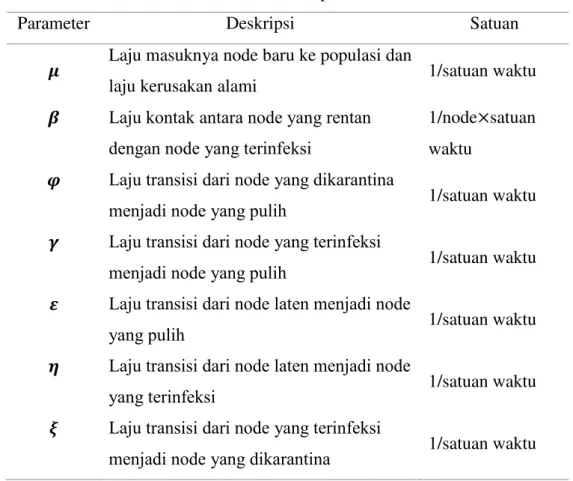 Tabel 1 Deskripsi Parameter 