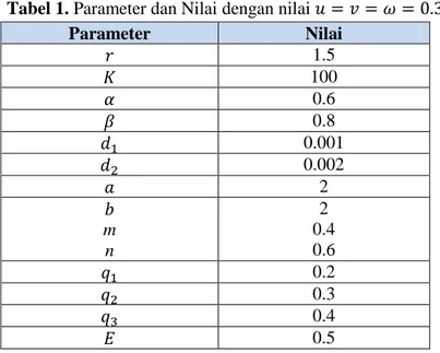Tabel 1. Parameter dan Nilai dengan nilai 