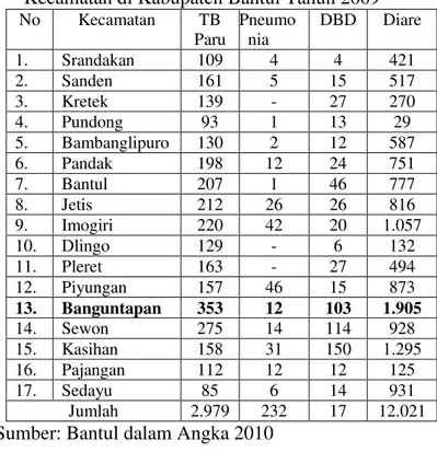Tabel 1.Jumlah Pasien yang berobat ke  Puskesmas Menurut Jenis Penyakit per  Kecamatan di Kabupaten Bantul Tahun 2009  No  Kecamatan  TB  Paru  Pneumonia  DBD  Diare  1
