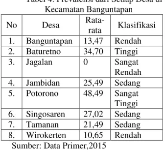 Tabel 4. Prevalensi dari Setiap Desa di  Kecamatan Banguntapan  No  Desa   Rata-rata  Klasifikasi  1