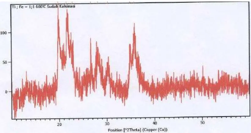 Gambar 3. Pola difraksi sinar-X katalis bentonit – Ti-Fe rasio mol Ti:Fe 1:1, suhu kalsinasi 500oC 
