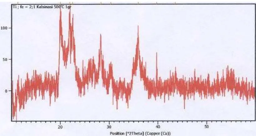 Gambar 5. Pola difraksi sinar-X katalis bentonit – Ti-Fe rasio mol Ti:Fe 1:1, suhu kalsinasi 700oC 