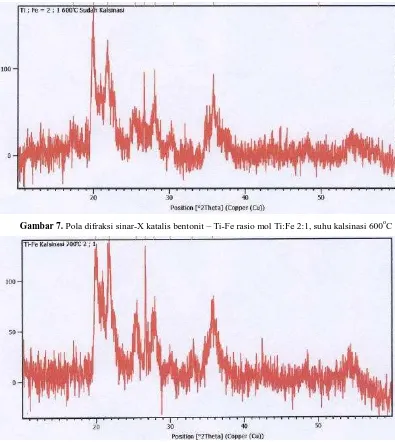 Gambar 7. Pola difraksi sinar-X katalis bentonit – Ti-Fe rasio mol Ti:Fe 2:1, suhu kalsinasi 600oC 