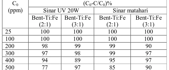 Tabel 3. Penurunan konsentrasi basic blue dalam larutan pada reaksi fotokatalisis pada berbagai jenis material fotokatalis C (C-C/C)%  
