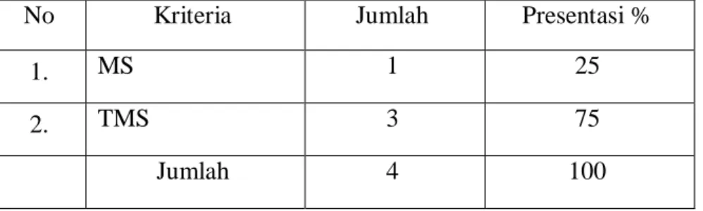 Tabel 5 menunjukkan bahwa hasil pemeriksaan  fisik air pada 4 mata air di  wilayah Kota Kupang dengan kualitas fisik air memenuhi syarat