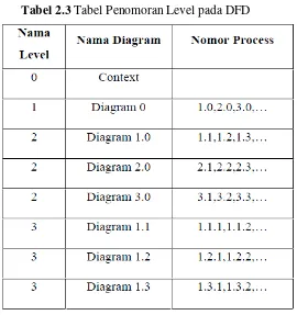 Tabel 2.3 Tabel Penomoran Level pada DFD 