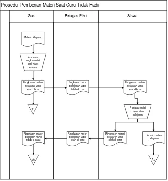 Gambar 3.2 Flowmap Pemberian Materi Saat Guru Tidak Hadir. 