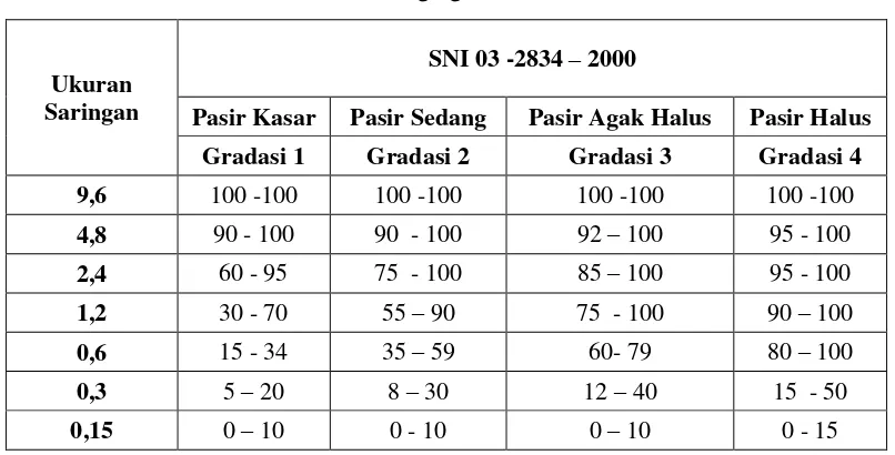 Grafik 2.1 Gradasi Pasir Kasar (Gradasi No.1 berdasar SNI-03-2834-2000) 