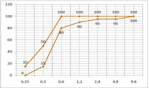 Grafik 2.2 Gradasi Pasir Sedang (Gradasi No.2 berdasar SNI-03-2834-2000) 
