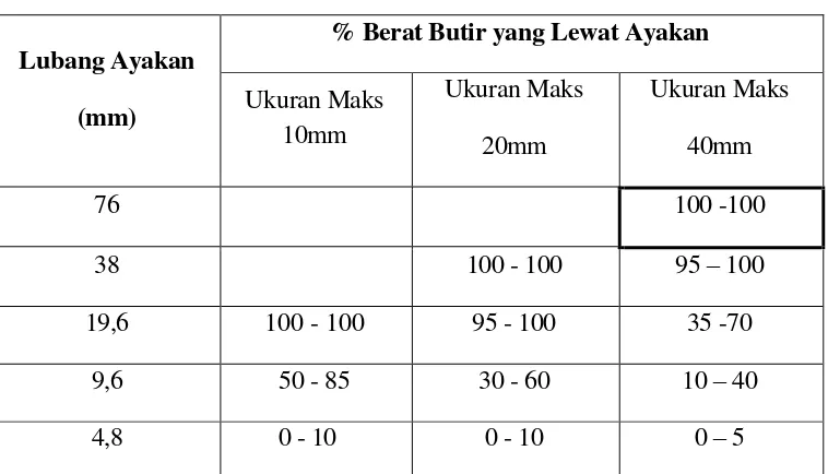 Grafik 2.5 Gradasi Agregat Kasar (Gradasi maks 10 mm berdasar SNI-03-2834-2000) 
