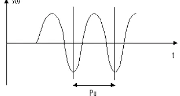 Tabel 2.2 Penalaan Paramater PID Dengan Metode Kurva Reaksi 