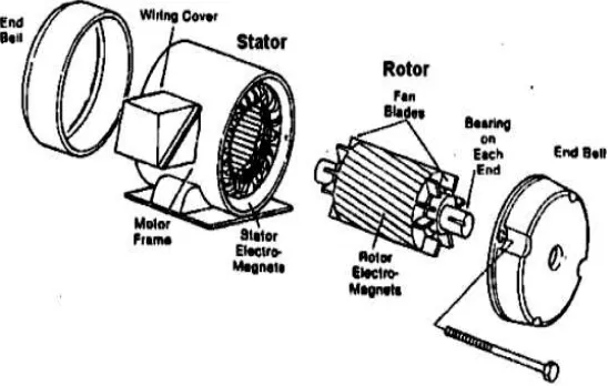 Gambar 2.8 Konstruksi Umum Motor Induksi Satu Fasa 