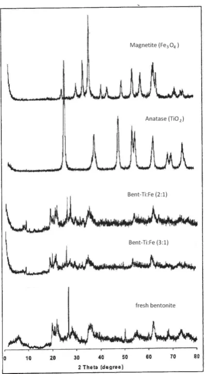 Fig 1. XRD difractogram of bentonite TiO 2-Fe3O4 in ratio molar variation 