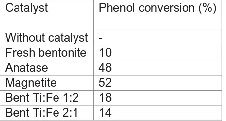 Table 1. photocatalyric performance of bentonite TiO2-Fe3O4  